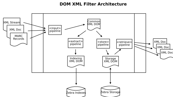 [Here there should be a diagram showing the DOM XML filter architecture, but is seems that your tool chain has not been able to include the diagram in this document.]