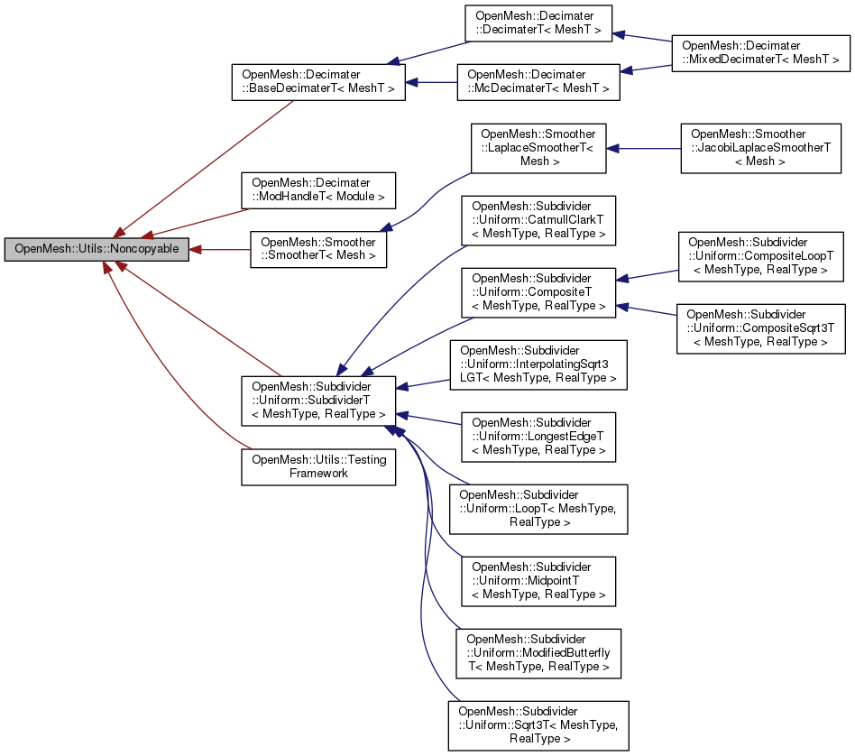 Inheritance graph