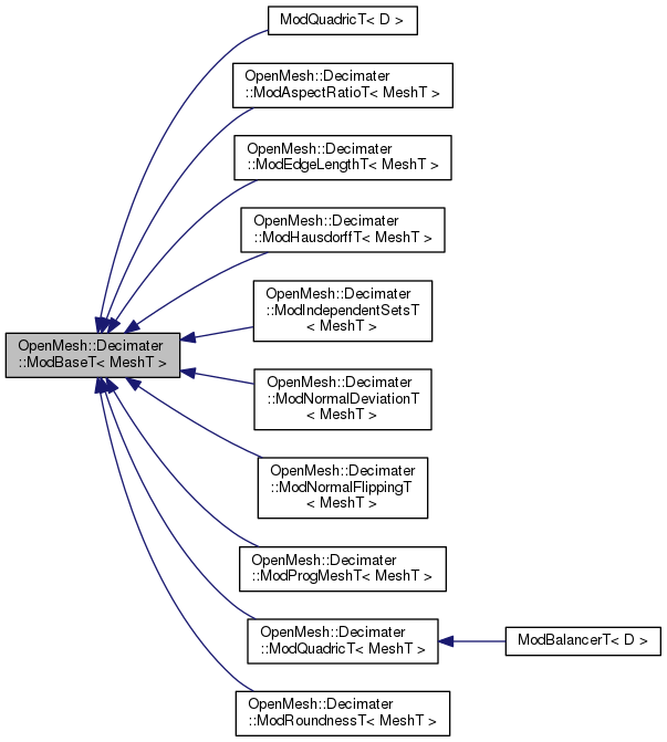 Inheritance graph